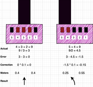 Two worked example scenarios for the line following algorithm.