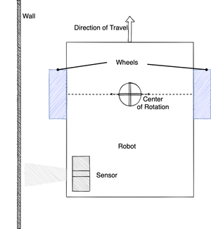 Wall following robot rear sensor positioning