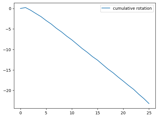 Cumulative rotation plotted